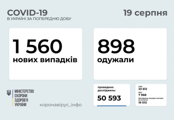 COVID-19 в Украине: 1560 новых случаев по стране и 105 в Одесской области 