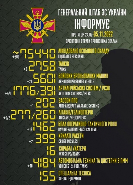 600 окупантів та 8 танків: названо втрати ворога за добу