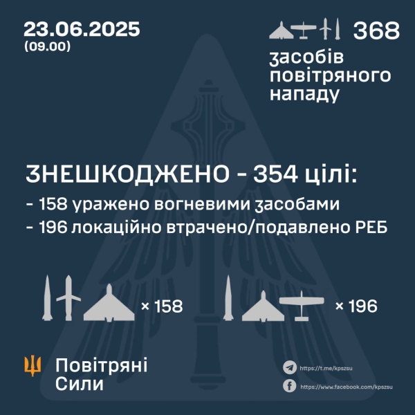 Понад 350 безпілотників ворога брали участь у нічній атаці на Україну, — Повітряні сили